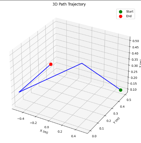 3D visualization of minimum-jerk trajectory for PVC pipe handling